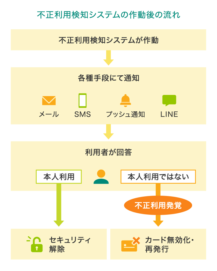 不正利用検知システムの作動後の流れ