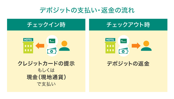 デポジットの支払い・返金の流れ