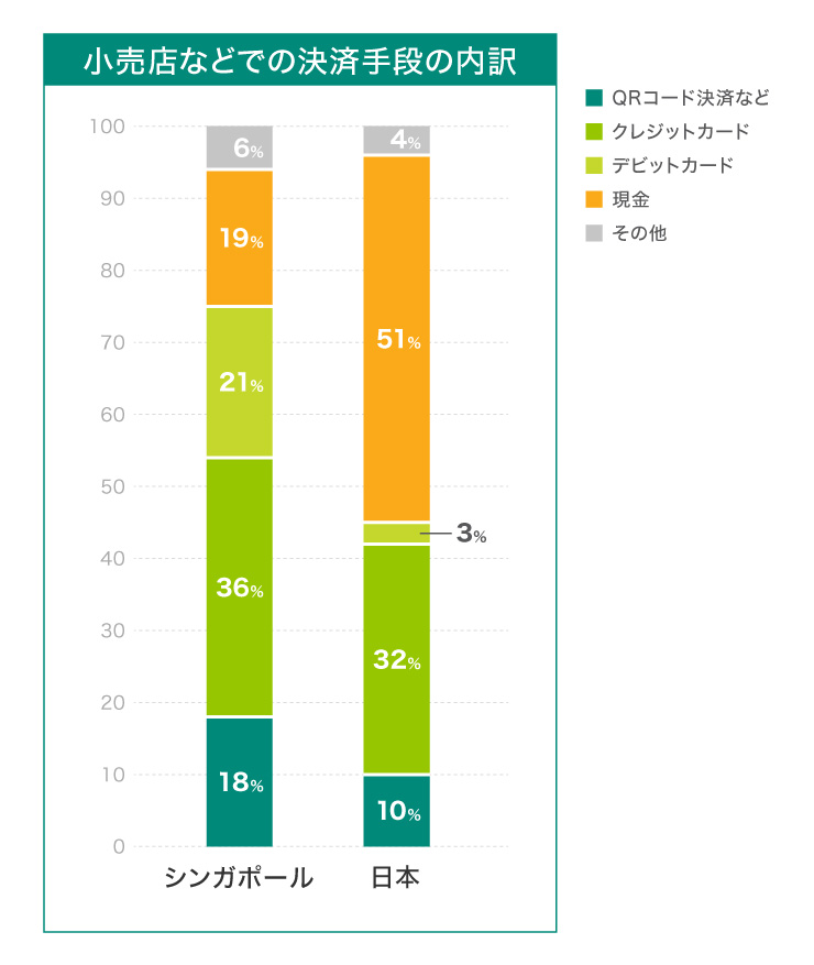 小売店などでの決済手段の内訳