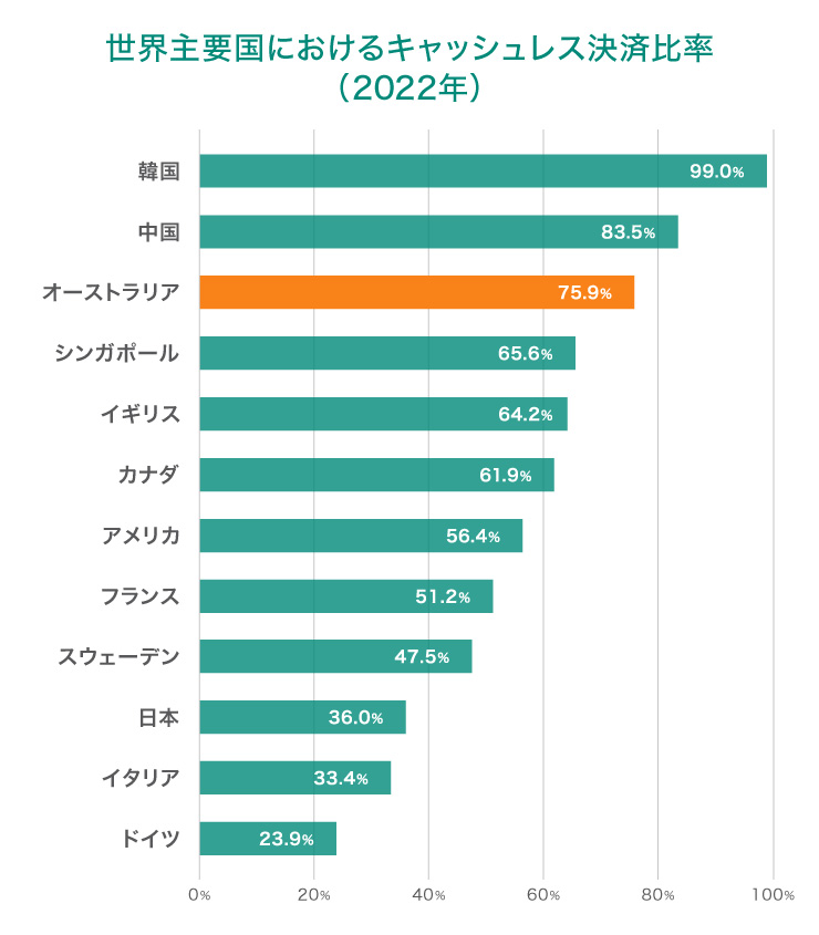 世界主要国におけるキャッシュレス決済比率