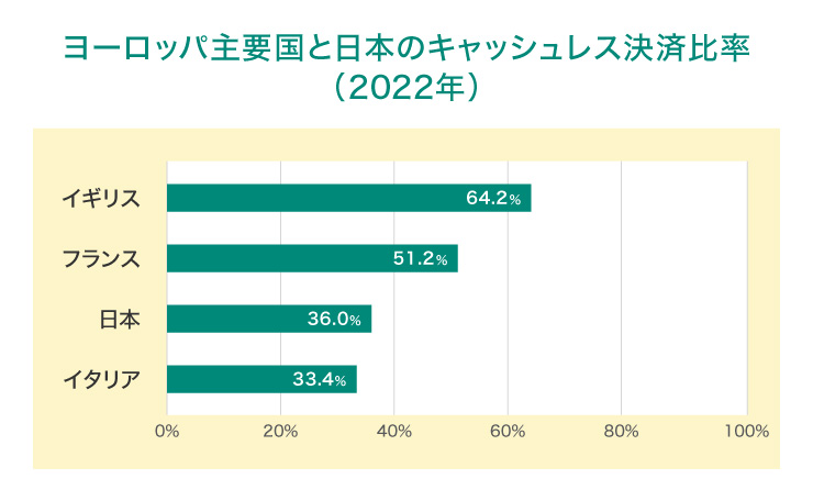 ヨーロッパ主要国と日本のキャッシュレス決済比率