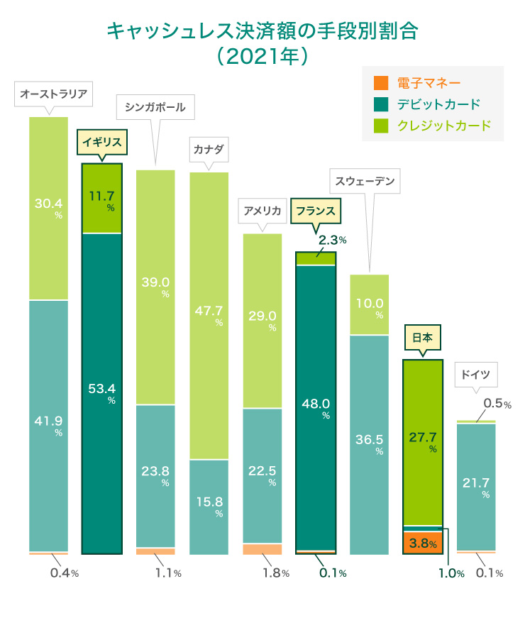 キャッシュレス決済額の手段別割合