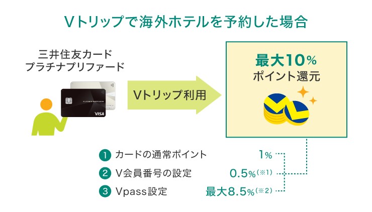Vトリップで海外ホテルを予約した場合