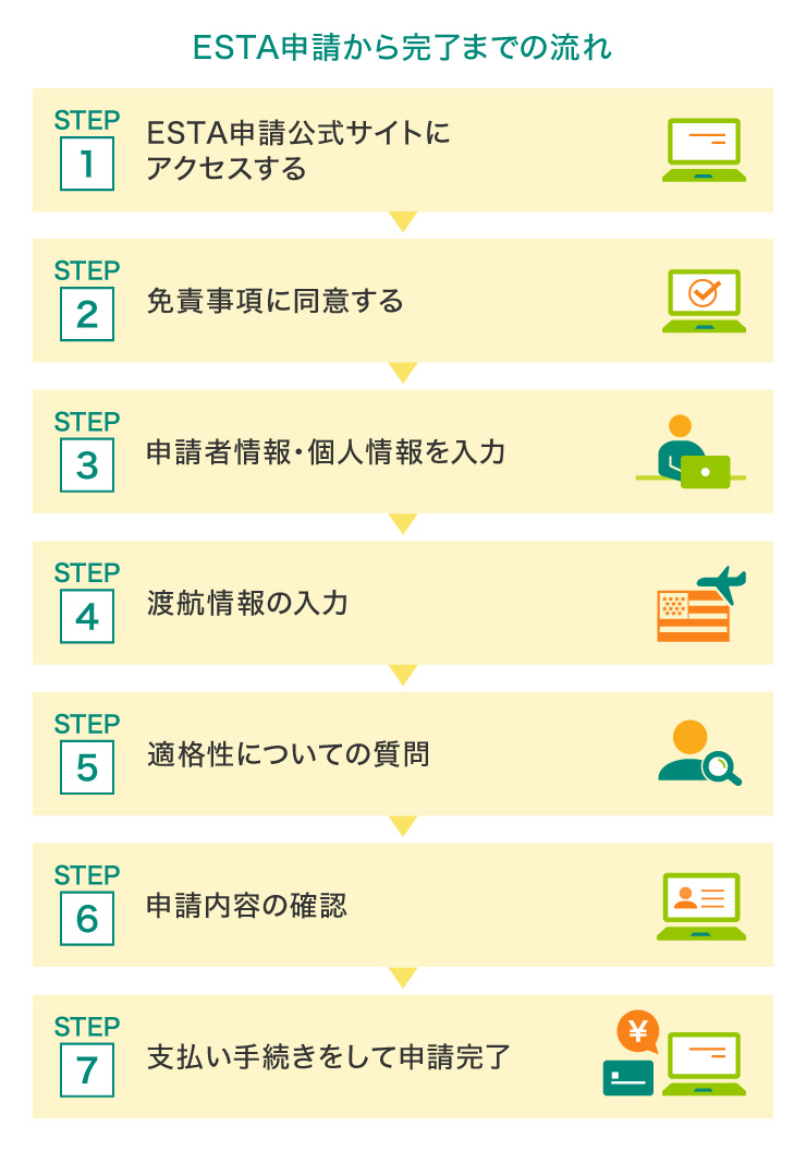 ESTA申請から完了までの流れ