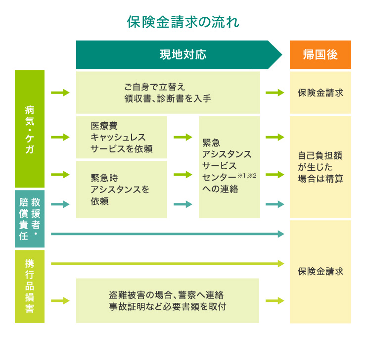 保険金額請求の流れ