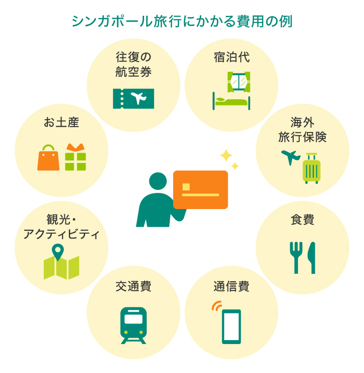 シンガポール旅行にかかる費用の例