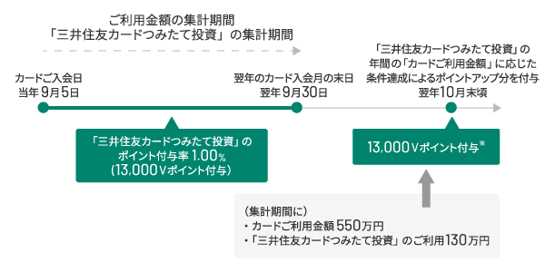 カードご加入日が9月5日で、カード入会初年度の方