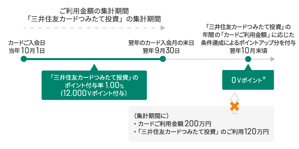 カードご加入日が9月20日で、カード入会2年目以降の方