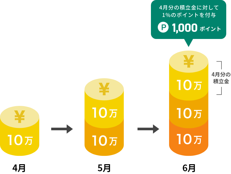 (例)毎月10万円積立投資を行う場合