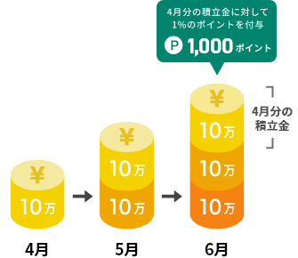 (例)毎月10万積立投資を行う場合