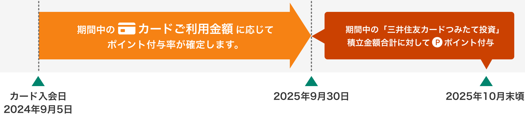 (例)カード入会日2024年9月5日(木)の場合