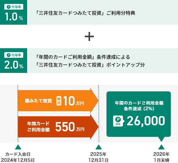 (例)カード加入日が2024年12月5日(木)で加入1年目の場合