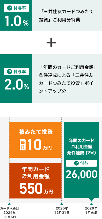 (例)カード加入日が2024年12月5日(木)で加入1年目の場合