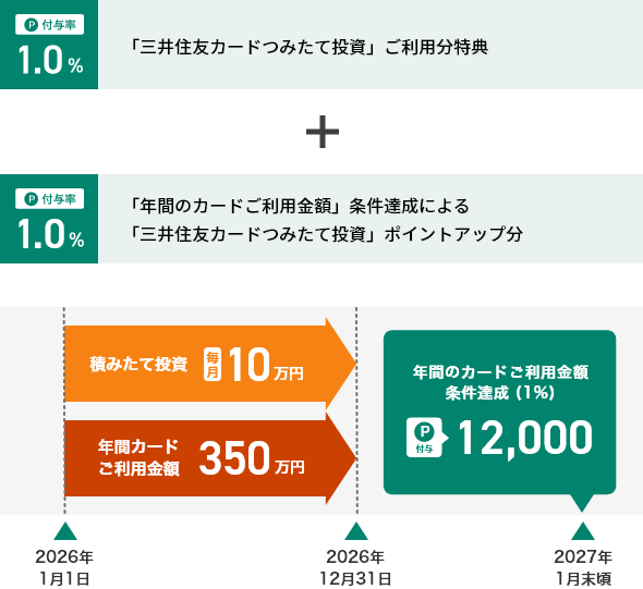 (例)カード加入日が2024年12月5日(木)で加入2年目の場合