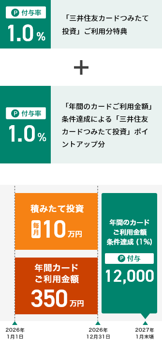 (例)カード加入日が2024年12月5日(木)で加入2年目の場合
