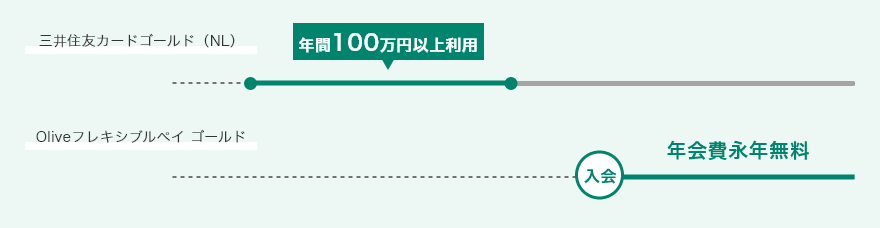 三井住友カード ゴールド(NL)を年間100万円以上利用している イメージ