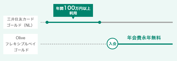 三井住友カード ゴールド(NL)を年間100万円以上利用している イメージ