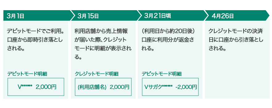 ①利用時は「デビットモード」だったが、明細が「クレジットモード」にある イメージ