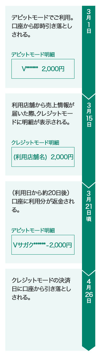 ①利用時は「デビットモード」だったが、明細が「クレジットモード」にある イメージ