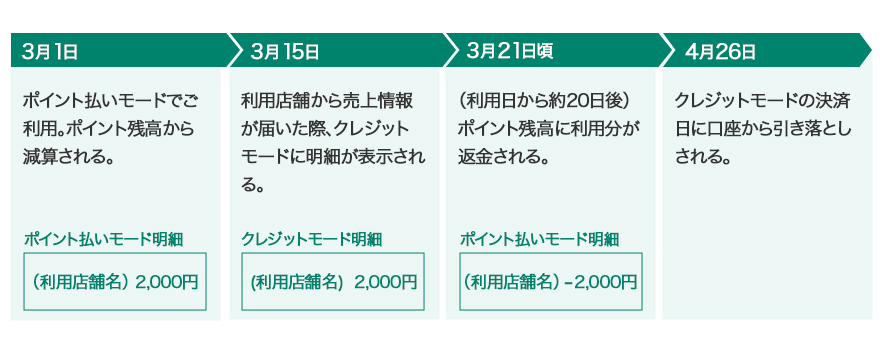 ②利用時は「ポイント払いモード」だったが、明細が「クレジットモード」にある イメージ