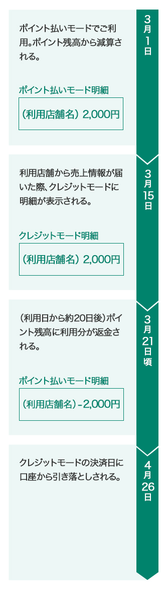 ②利用時は「ポイント払いモード」だったが、明細が「クレジットモード」にある イメージ