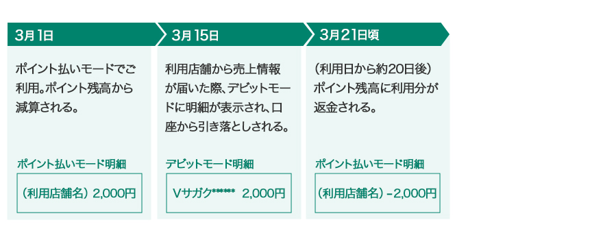 ③利用時は「ポイント払いモード」だったが、明細が「デビットモード」にある イメージ