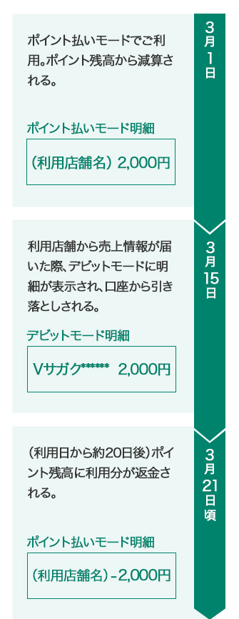 ③利用時は「ポイント払いモード」だったが、明細が「デビットモード」にある イメージ