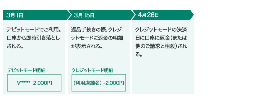 ①利用時は「デビットモード」だったが、「クレジットモード」に返金された