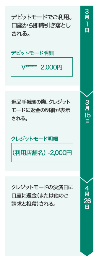 ①利用時は「デビットモード」だったが、「クレジットモード」に返金された