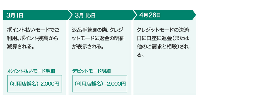 ②利用時は「ポイント払いモード」だったが、「クレジットモード」に返金された