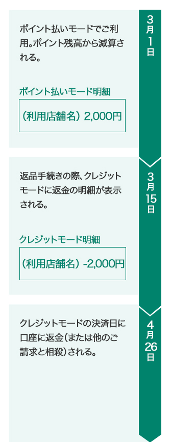 ②利用時は「ポイント払いモード」だったが、「クレジットモード」に返金された