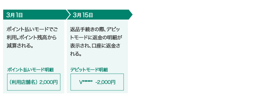 ③利用時は「ポイント払いモード」だったが、「デビットモード」に返金された