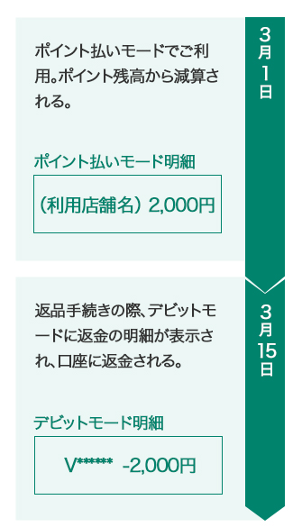 ③利用時は「ポイント払いモード」だったが、「デビットモード」に返金された