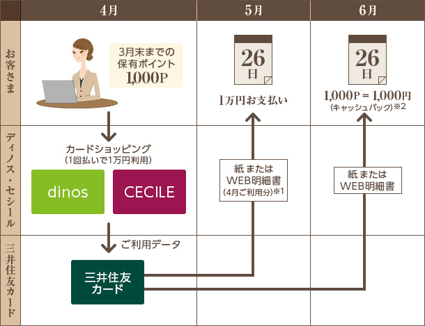 ポイントの使い方