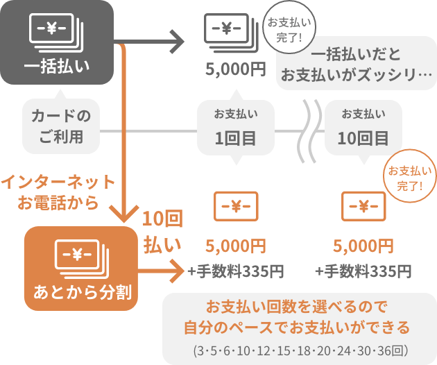 あとから分割 イメージ