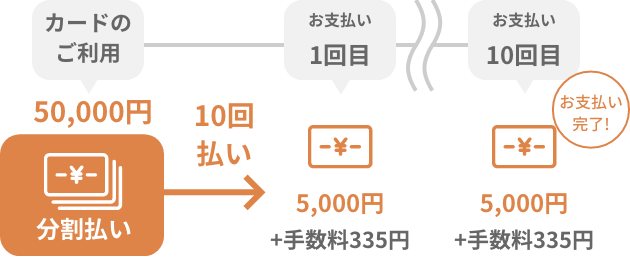 分割払い イメージ
