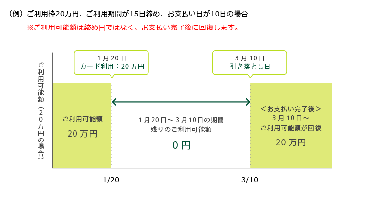 （例）ご利用枠20万円、ご利用期間が15日締め、お支払い日が10日の場合 イメージ