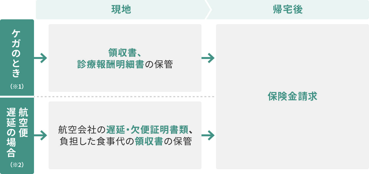 保険金申請までの手順 イメージ