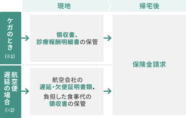 保険金申請までの手順 イメージ