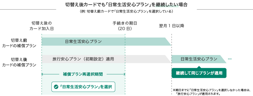 例）「日常生活安心プラン」を選択している場合