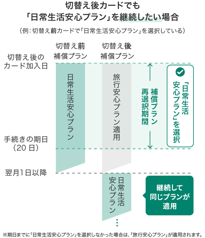 例）「日常生活安心プラン」を選択している場合