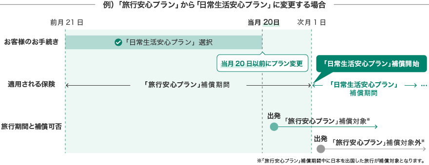 例)「旅行安心プラン」から「日常生活安心プラン」に切替える場合
