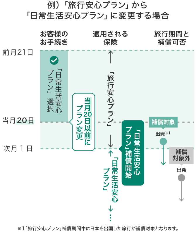 例)「旅行安心プラン」から「日常生活安心プラン」に切替える場合