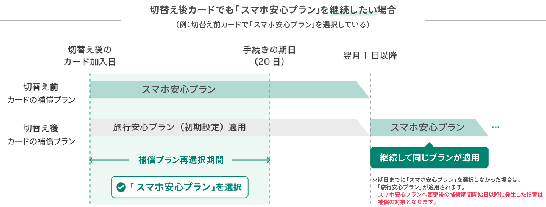 例）「スマホ安心プラン」を選択している場合