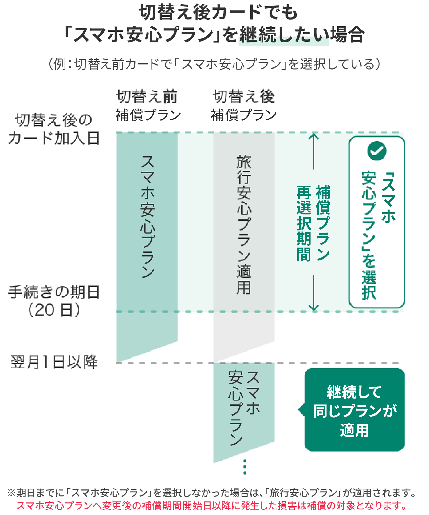 例）「スマホ安心プラン」を選択している場合