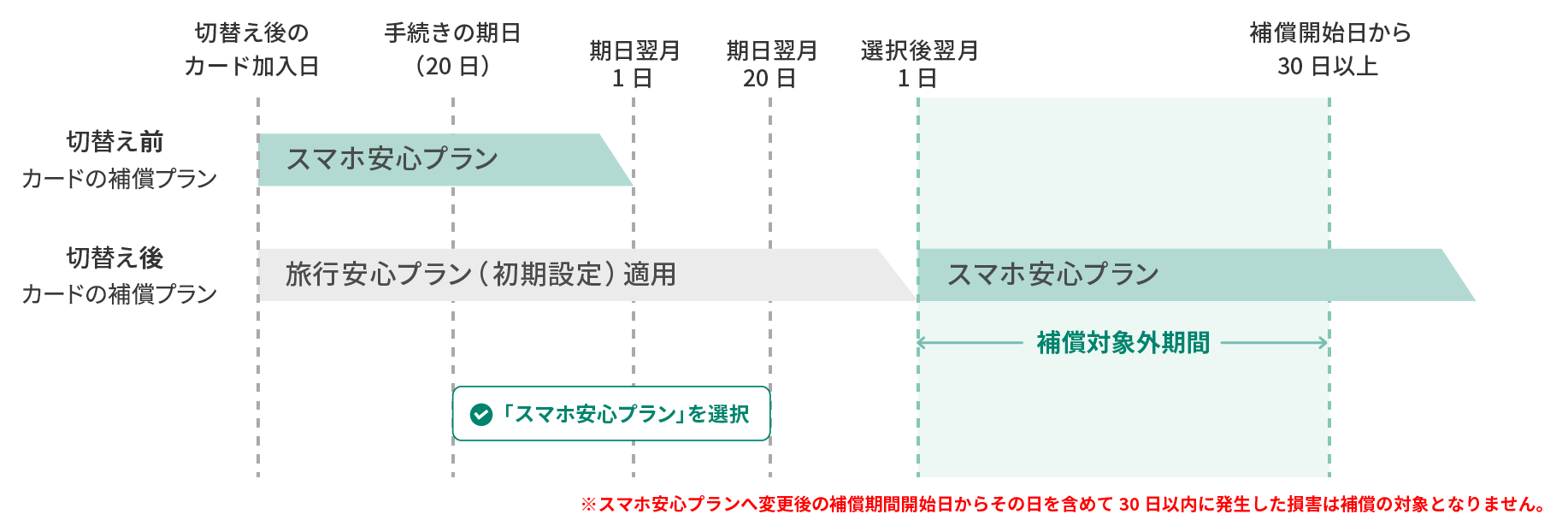 例）「スマホ安心プラン」を選択している場合