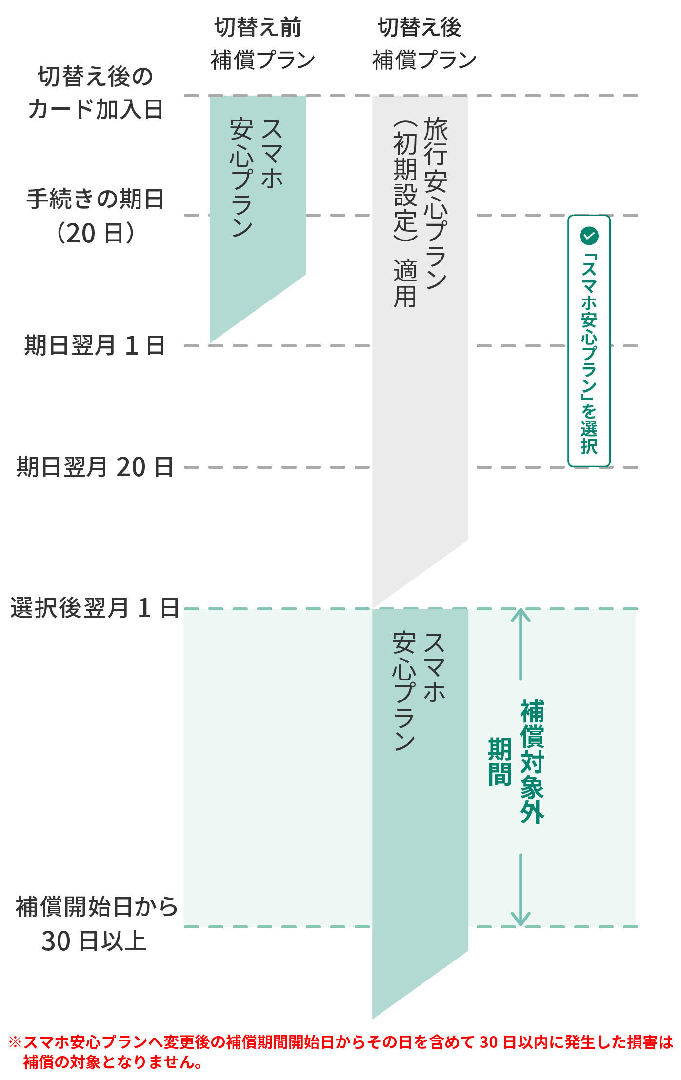 例）「スマホ安心プラン」を選択している場合