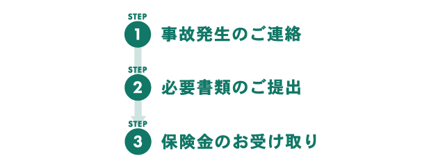 STEP1.事故発生のご連絡 STEP2.必要書類のご手配・ご提出 STEP3.保険金のお受け取り
