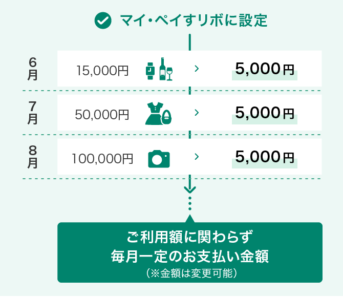 マイ・ペイすリボ｜クレジットカードの三井住友VISAカード