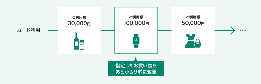 あとからリボはここが便利。お店で利用出来ないときもあとからリボ払いに。購入後すぐにあとからリボに変更可能。全てのご利用分も、一部のご利用分もリボに変更可能。